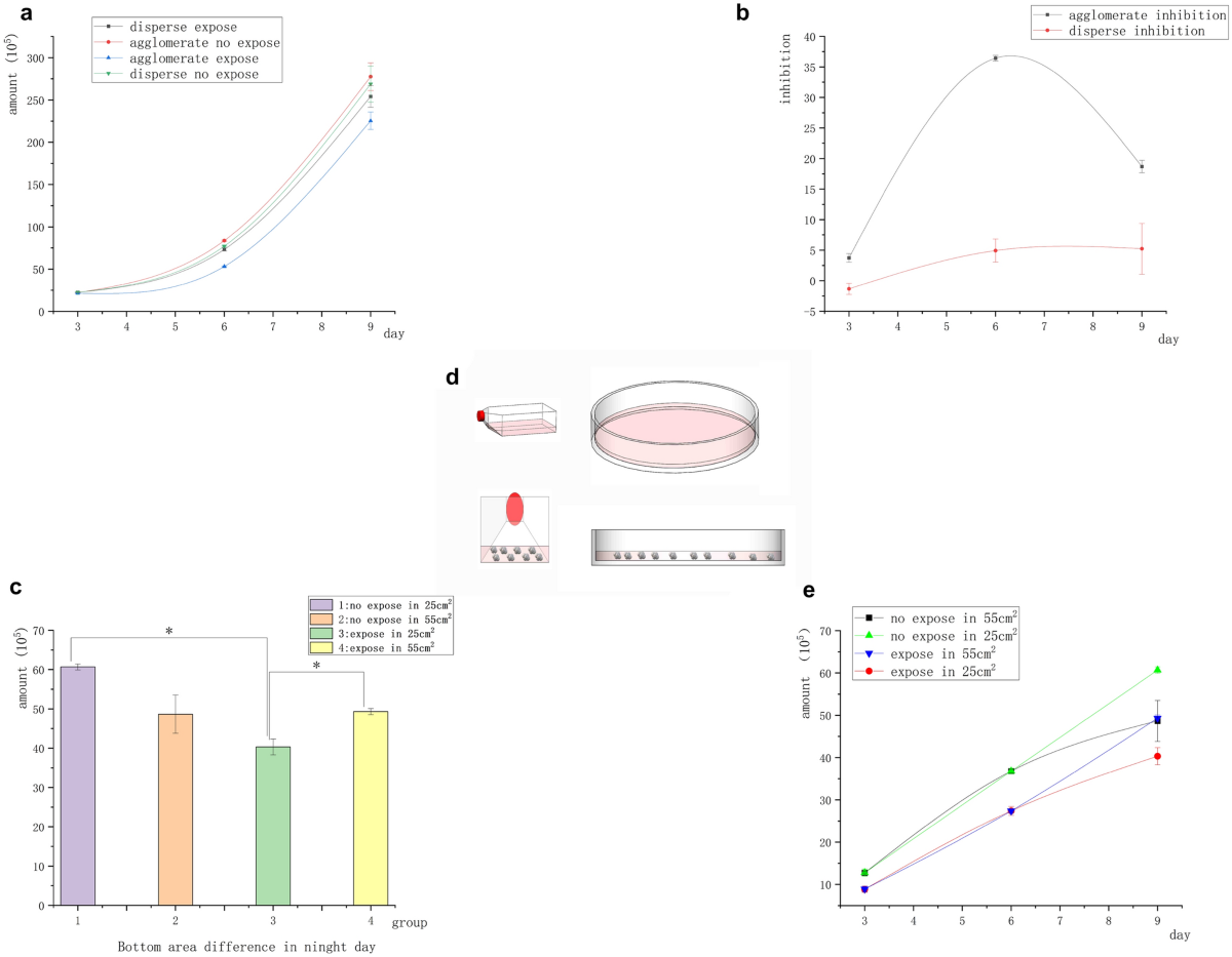 Effects of extremely low frequency electromagnetic fields on the tumor cell inhibition and the possible mechanism